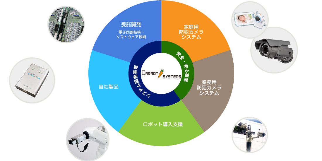 株式会社キャロットシステムズ事業内容図