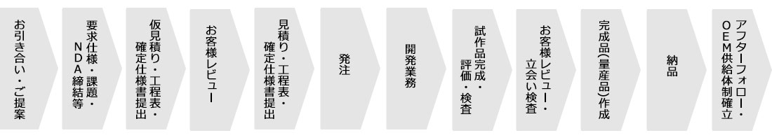 受託開発案件の納品までの流れ図