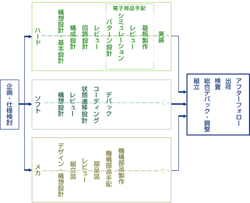 受託開発案件ワークフロー