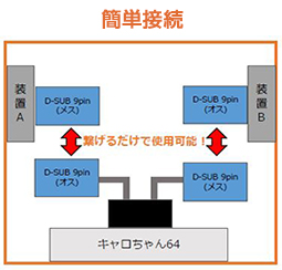 簡単接続！装置と繋げるだけで使用可能です