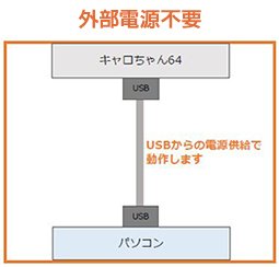 外部電源不要！USBからの電源供給で動作します