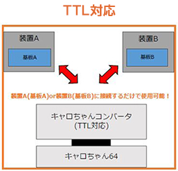 TTL対応！コンバーターを接続し装置に繋ぐだけで使用可能